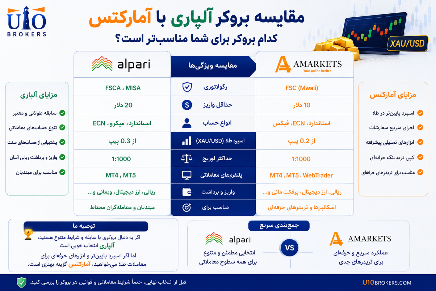 مقایسه بروکر آلپاری با آمارکتس؛ کدام بروکر برای معاملهگران مناسبتر است؟
