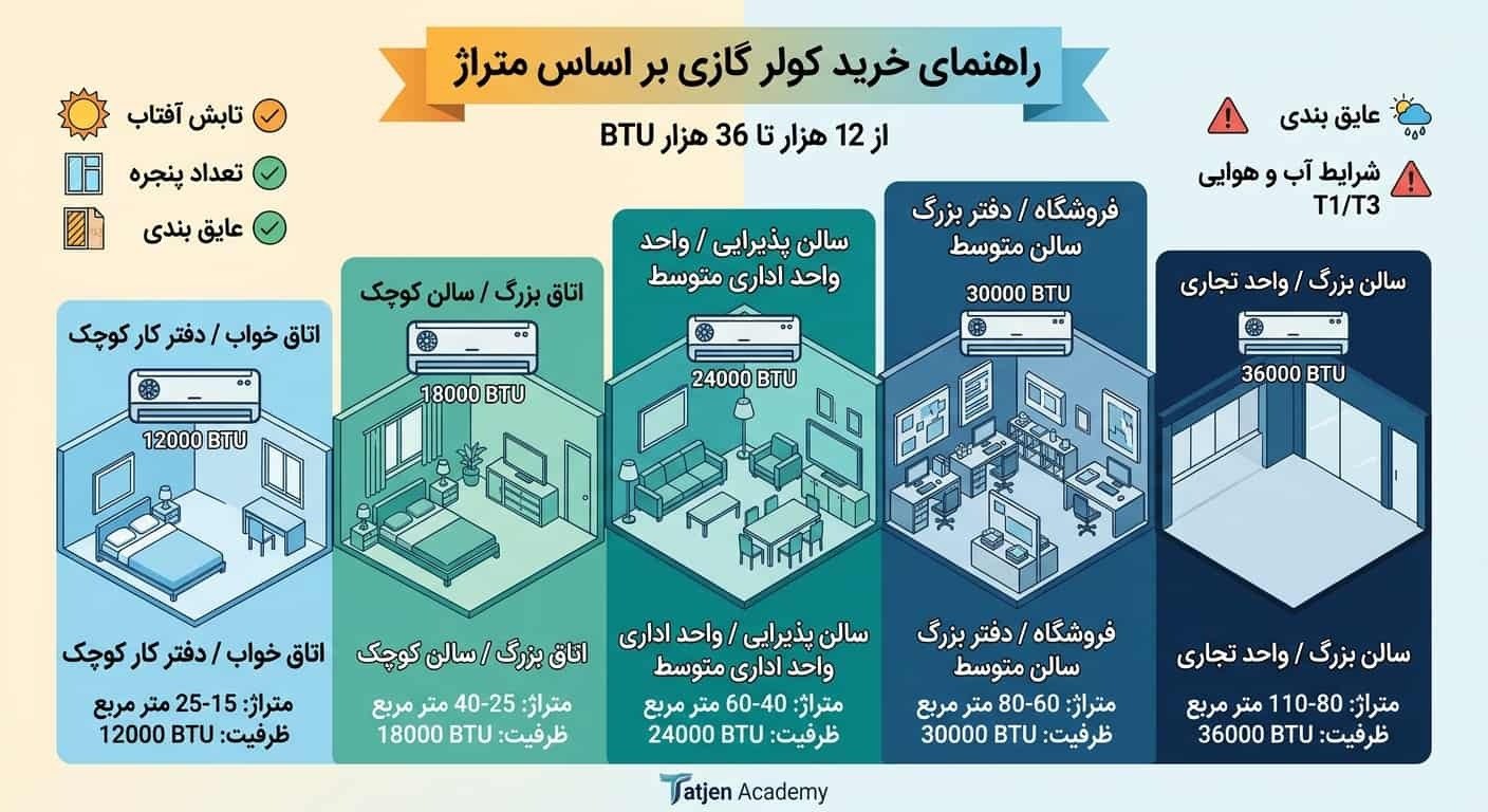 راهنمای خرید کولر گازی بر اساس متراژ